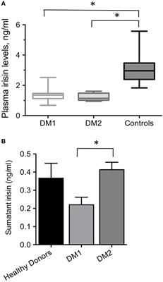 Circulating Irisin Is Reduced in Male Patients with Type 1 and Type 2 Myotonic Dystrophies